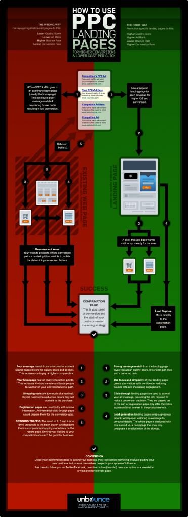 Infografía publicada por unbounce: ¿Cómo usar Landing Pages para campañas SEM?