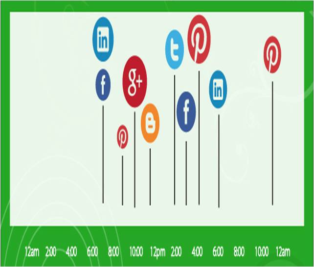 Mejor horario para publicar en redes sociales: Facebook, Google+, Twitter, LinkedIn, Pinteres, Blog