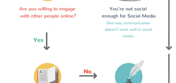 Infografía de Redes sociales: Árbol de decisión