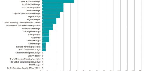 Ranking de los 25 Perfiles Digitales más demandados en 2018