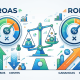 Infographic labeled ROAS and ROI, with scales, percentage gauges, arrows, and text INGRESOS, COSTES, GANANCIAS, INVERSIÓN